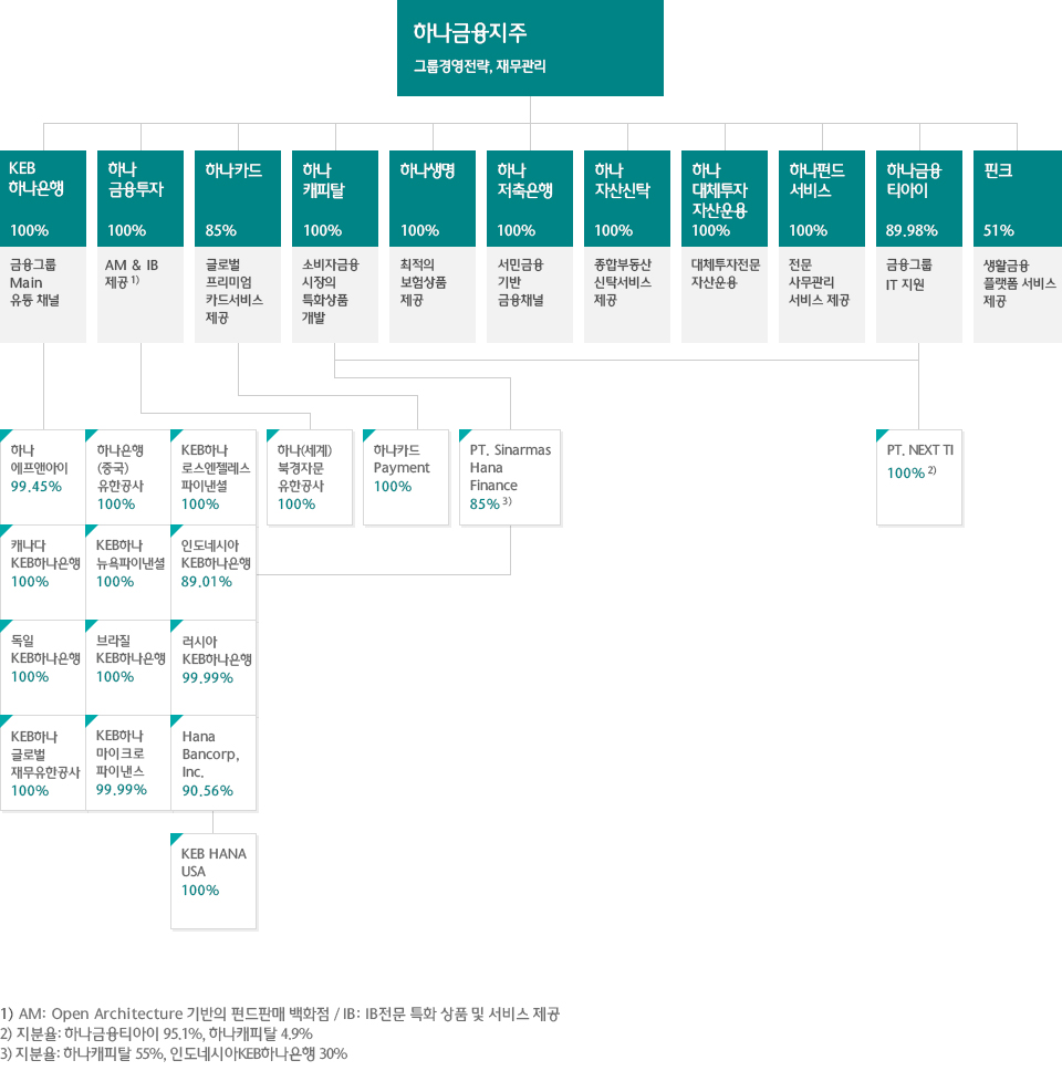 하나금융그룹 관계사